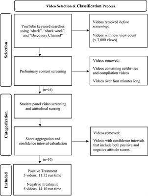 Influence of social media on fear of sharks, perceptions of intentionality associated with shark bites, and shark management preferences